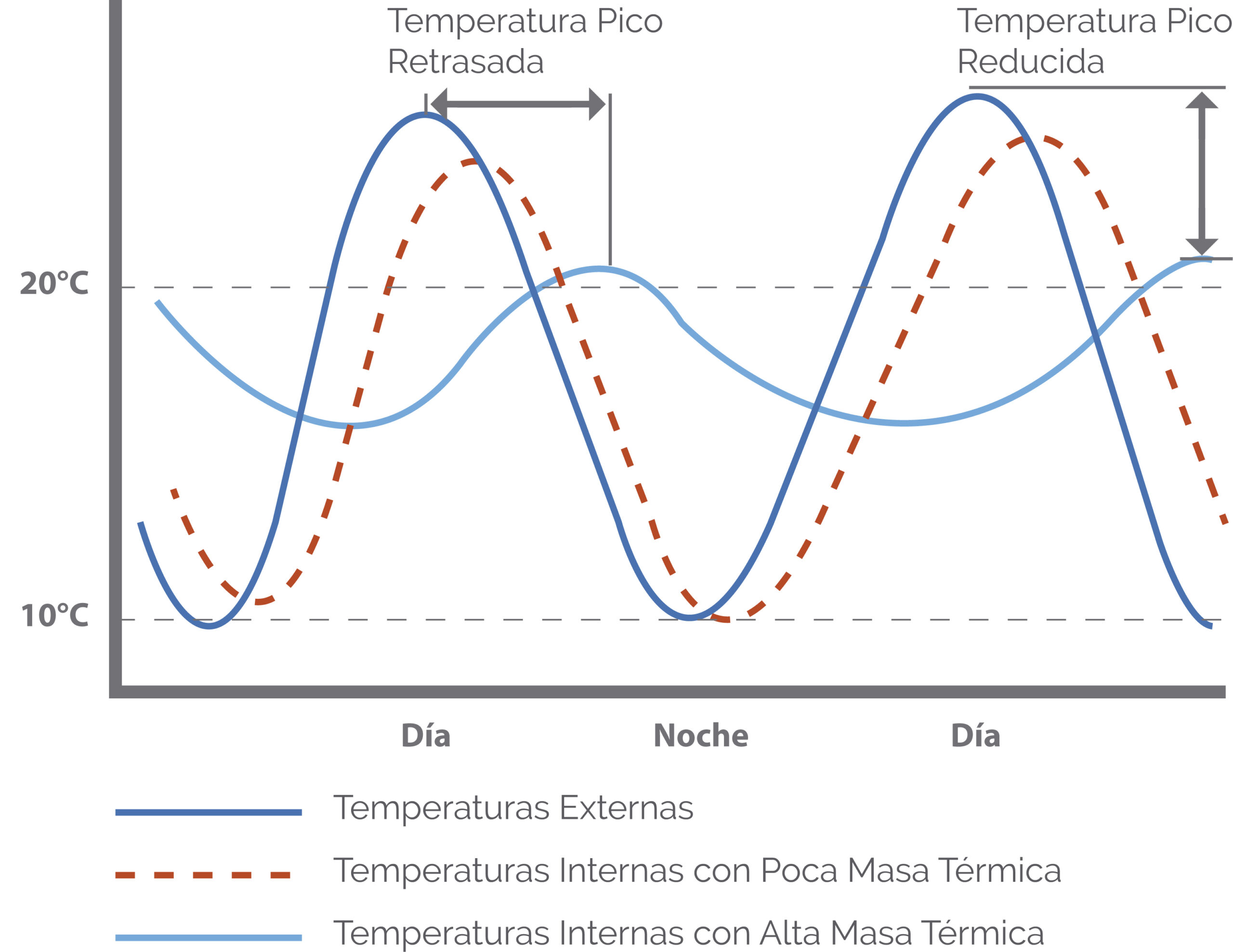 Desempeño de un espacio con alta masa térmica en comparación a uno de baja masa térmica.